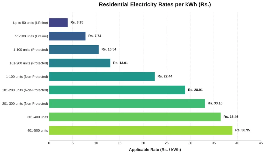 MEPCO Bills Reflect New 2026 NEPRA Tariff Rate