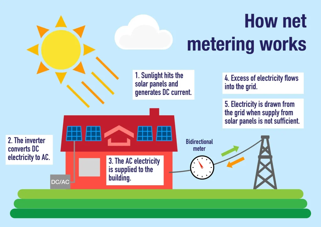 MEPCO Net Metering NOC Delayed? Here Is Why