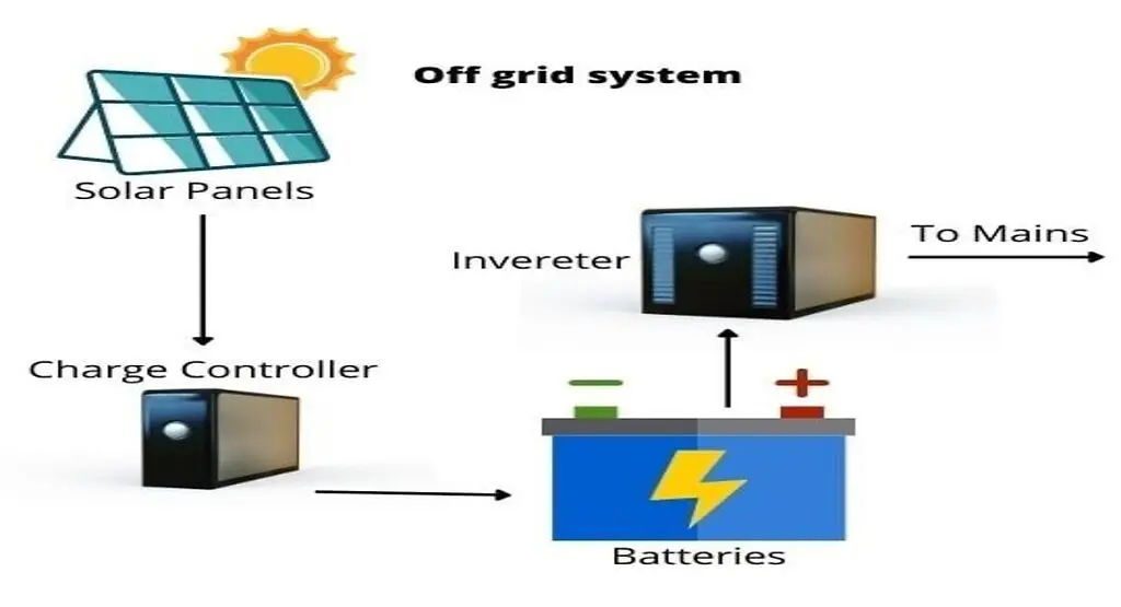 MEPCO Net Metering vs Off-Grid Solar